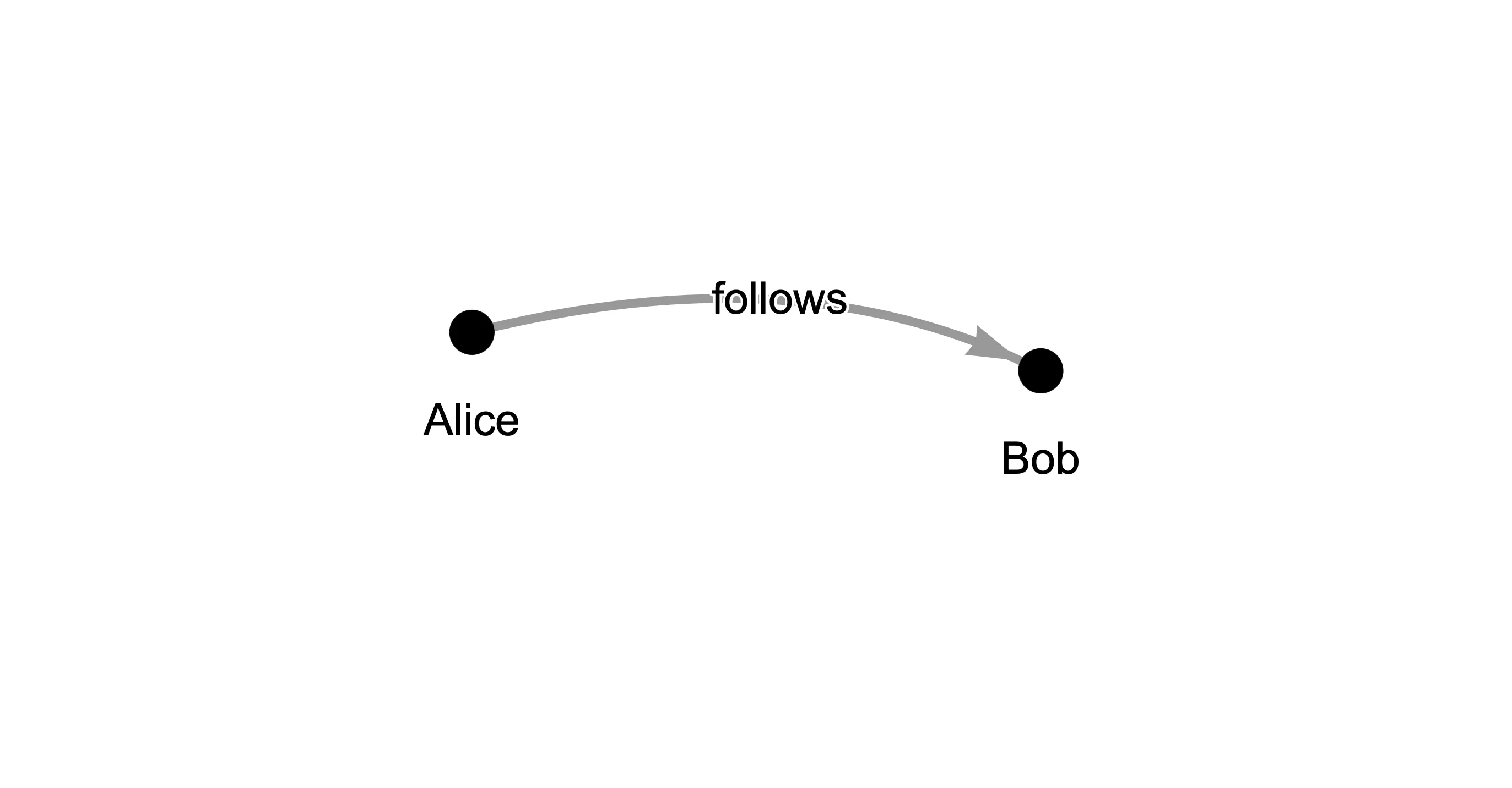 A graph with two nodes labeled Alice and Bob and an arrow pointing from Alice to Bob.