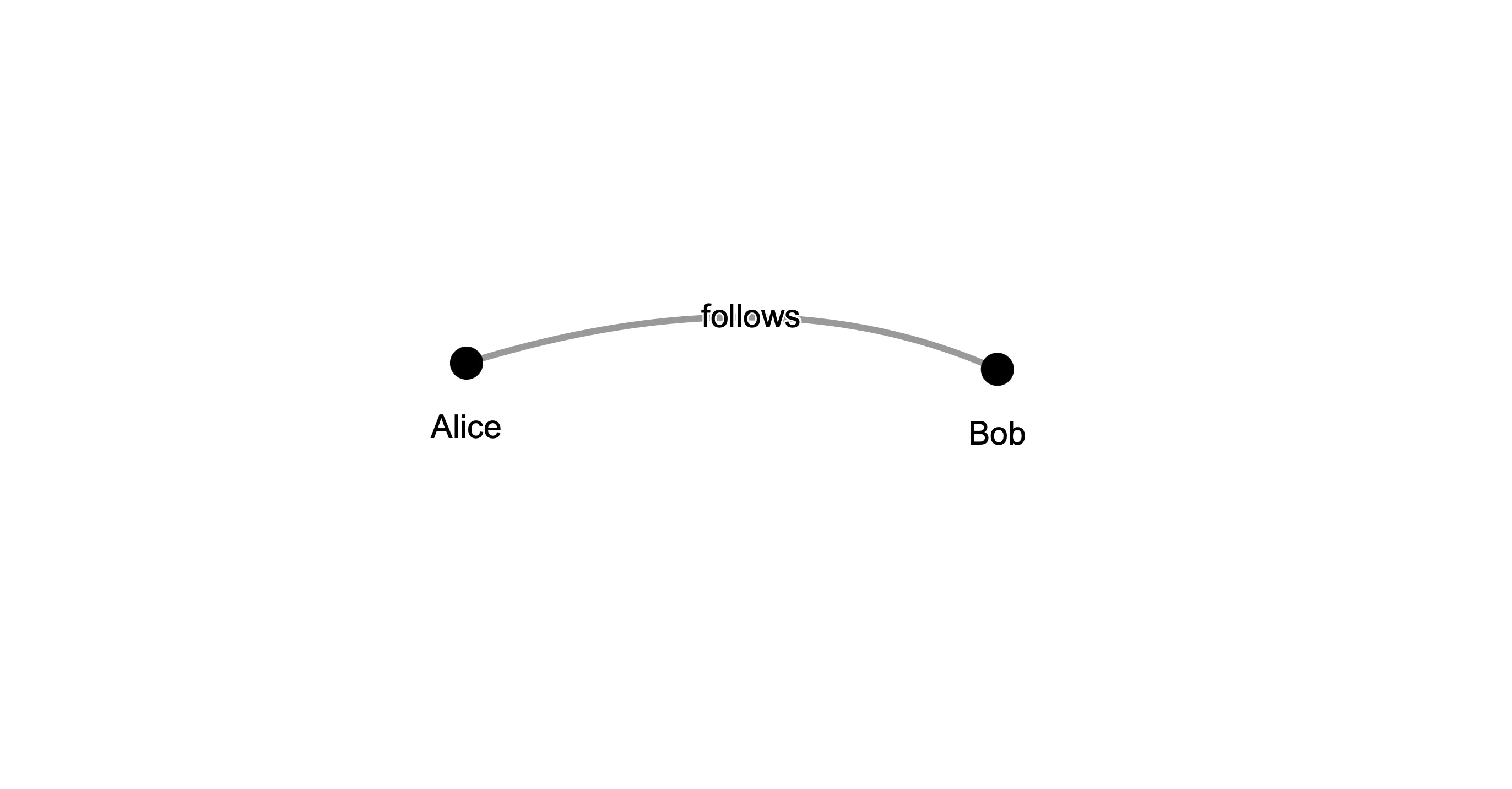 An undirected graph with two nodes labeled Alice and Bob and an line (with no arrow) connecting them.