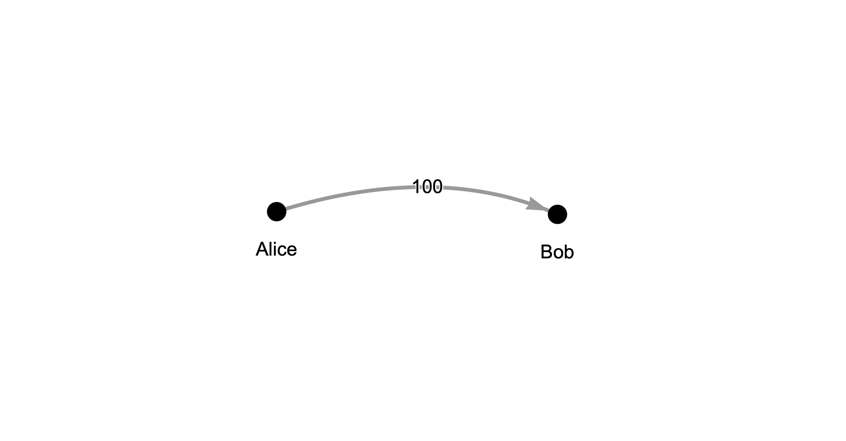 A directed, weighted graph with two nodes labeled Alice and Bob and an arrow pointing from Alice to Bob with a label of 100.