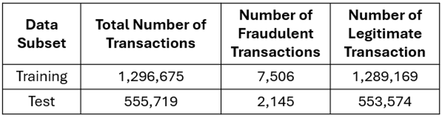 Credit card fraud detection dataset