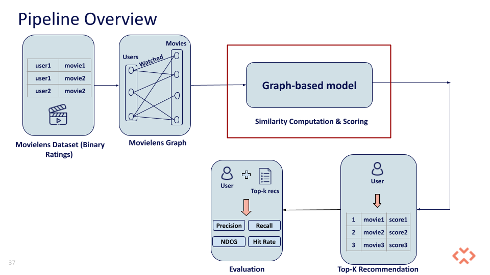 The pipeline of the graph-based recommender system.