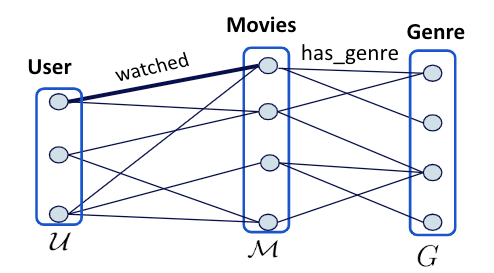 The tripartite graph representation of the MovieLens dataset.