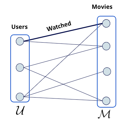 The bipartite graph representation of the MovieLens dataset.