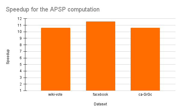 APSP-computation