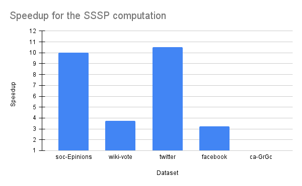 SSSP-computation