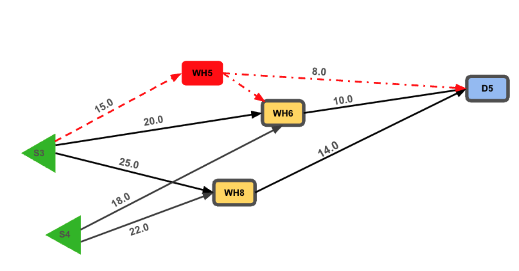 graph
